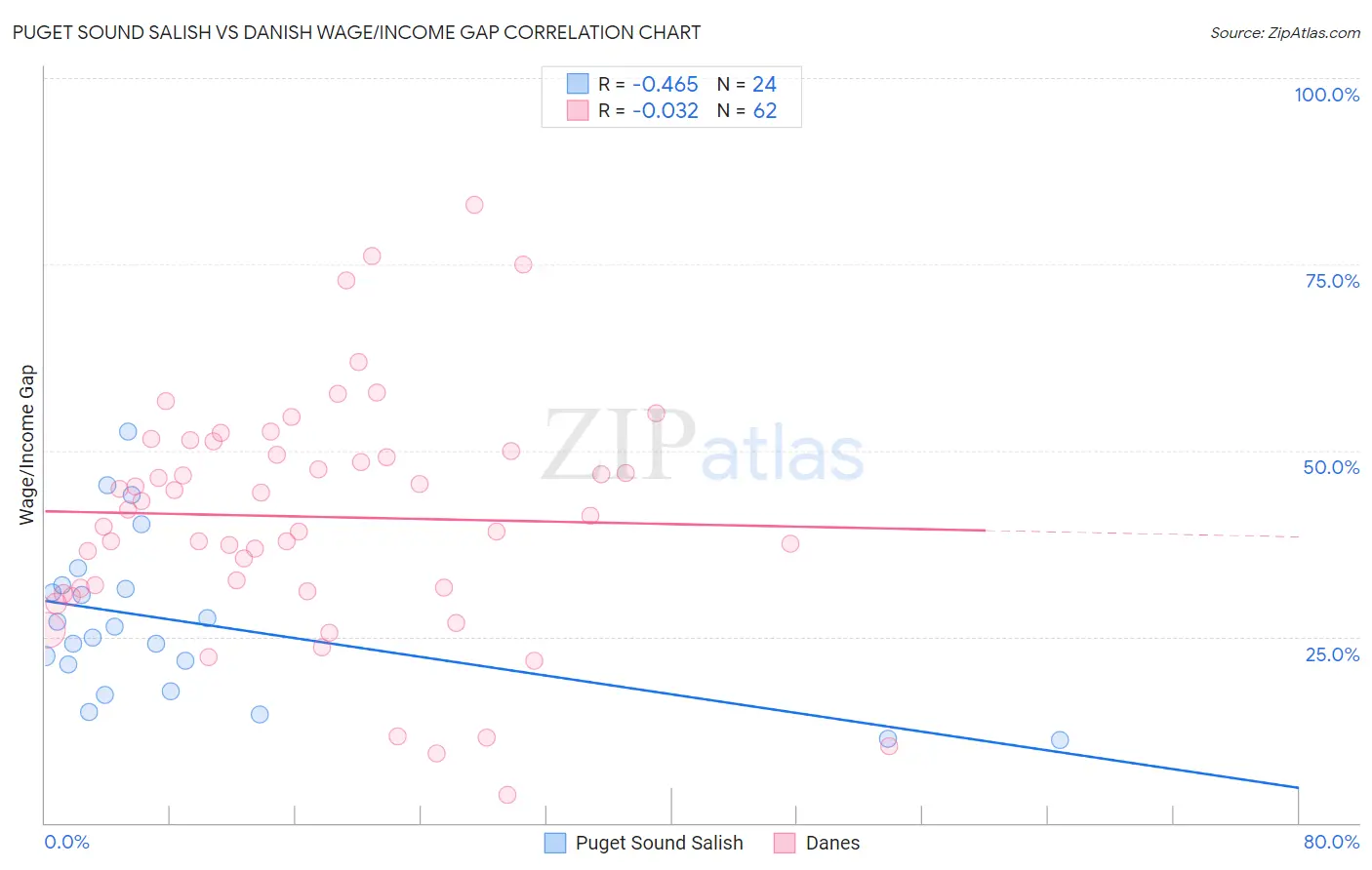 Puget Sound Salish vs Danish Wage/Income Gap