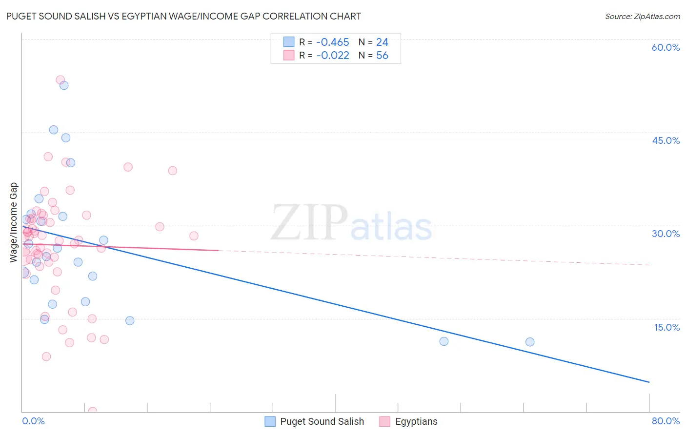 Puget Sound Salish vs Egyptian Wage/Income Gap