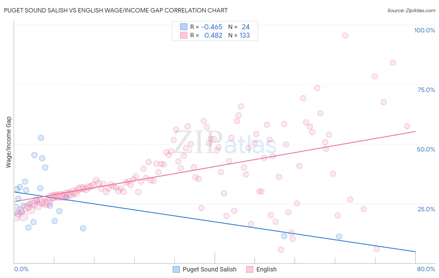 Puget Sound Salish vs English Wage/Income Gap