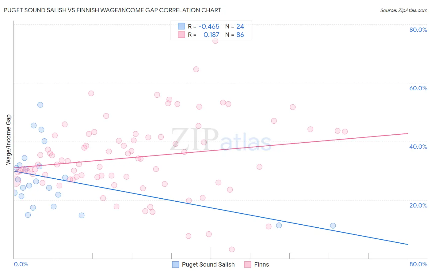 Puget Sound Salish vs Finnish Wage/Income Gap