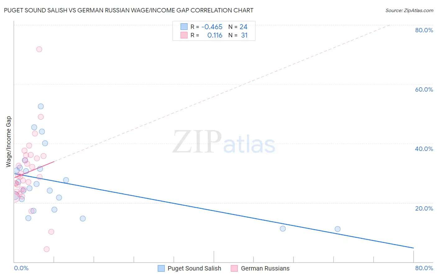 Puget Sound Salish vs German Russian Wage/Income Gap