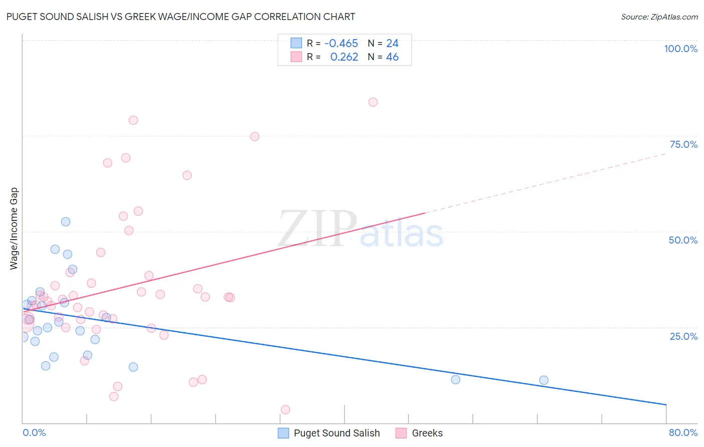 Puget Sound Salish vs Greek Wage/Income Gap