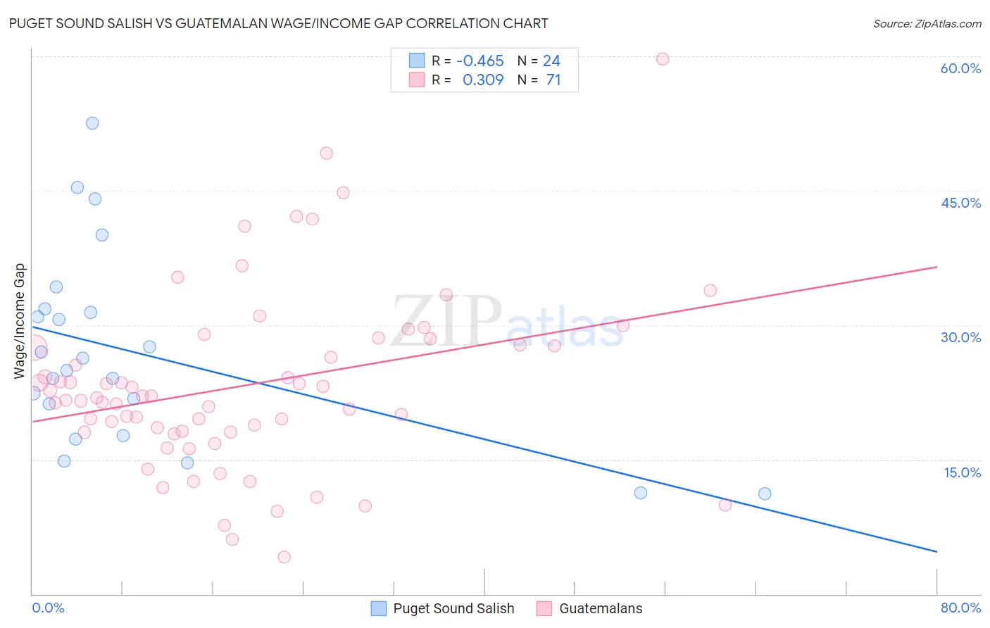 Puget Sound Salish vs Guatemalan Wage/Income Gap