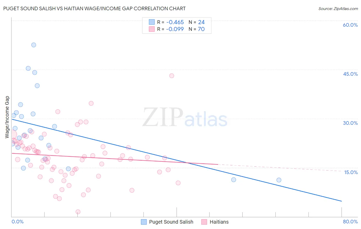 Puget Sound Salish vs Haitian Wage/Income Gap
