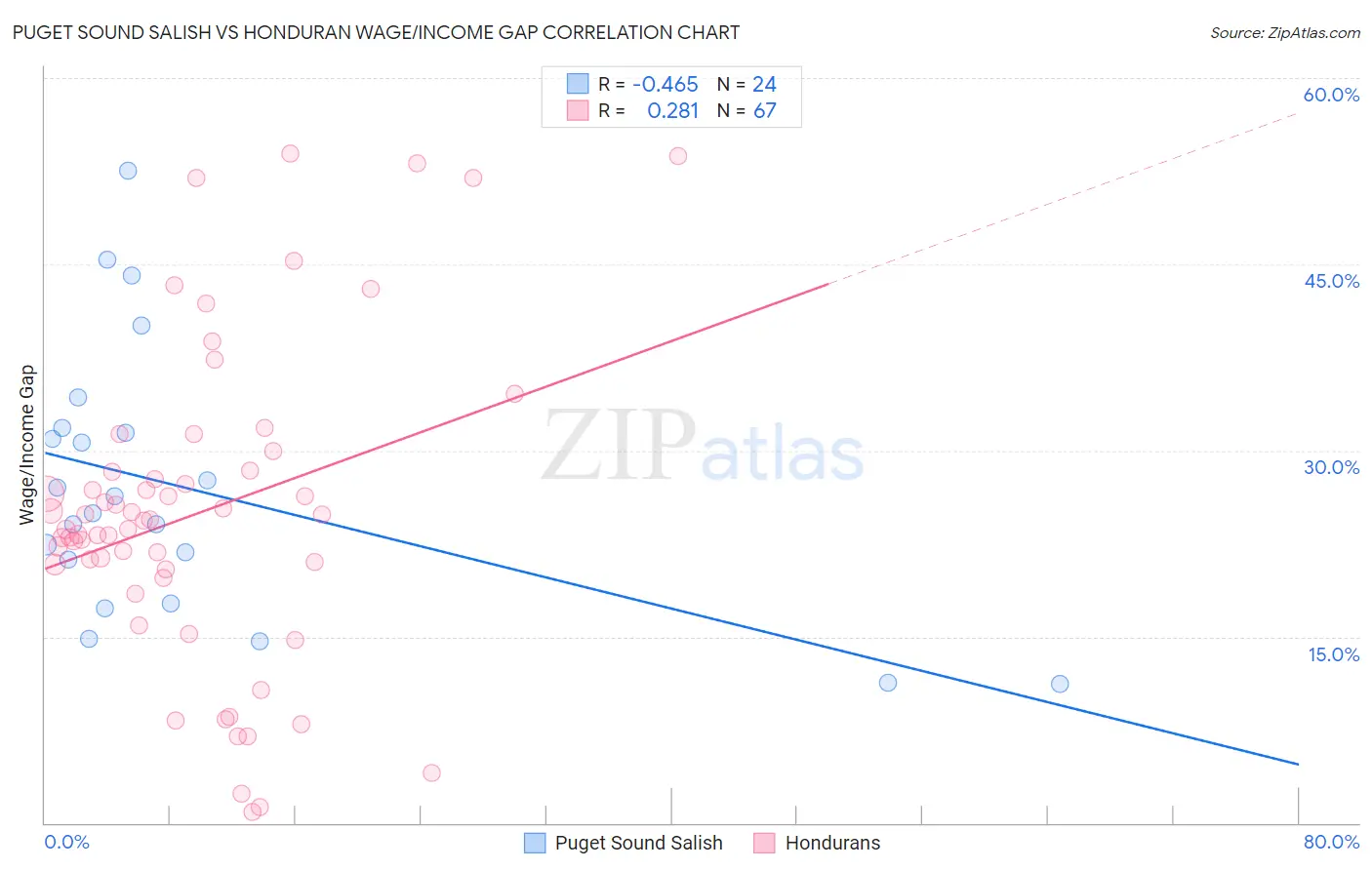 Puget Sound Salish vs Honduran Wage/Income Gap