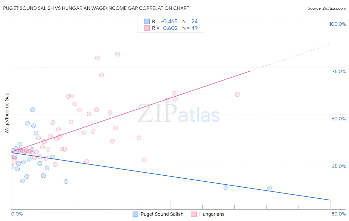 Puget Sound Salish vs Hungarian Wage/Income Gap