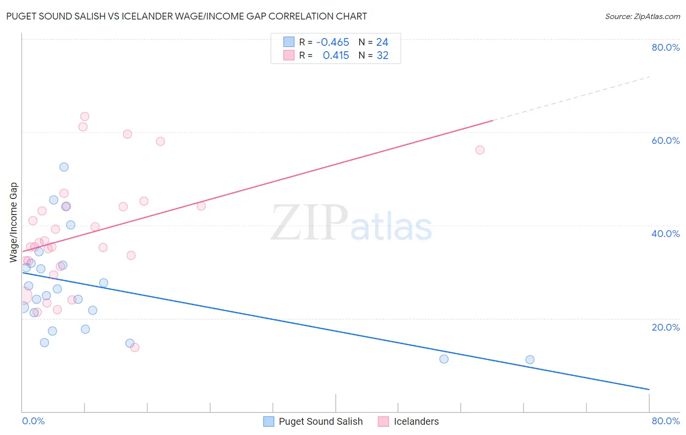 Puget Sound Salish vs Icelander Wage/Income Gap