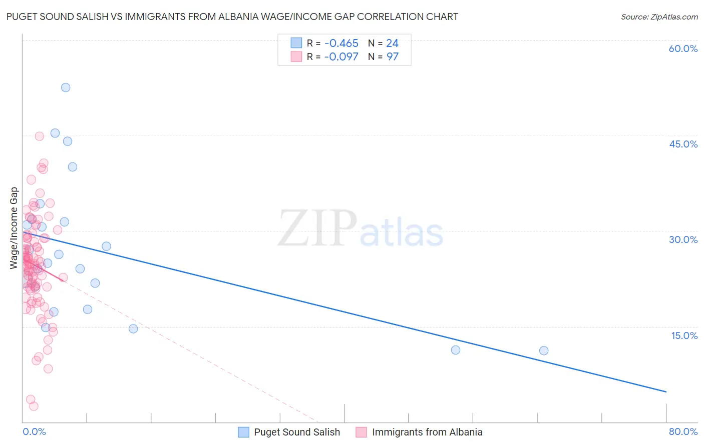 Puget Sound Salish vs Immigrants from Albania Wage/Income Gap