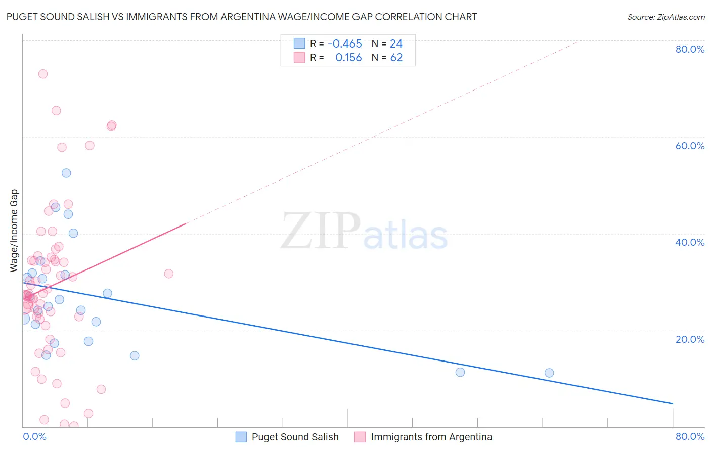 Puget Sound Salish vs Immigrants from Argentina Wage/Income Gap