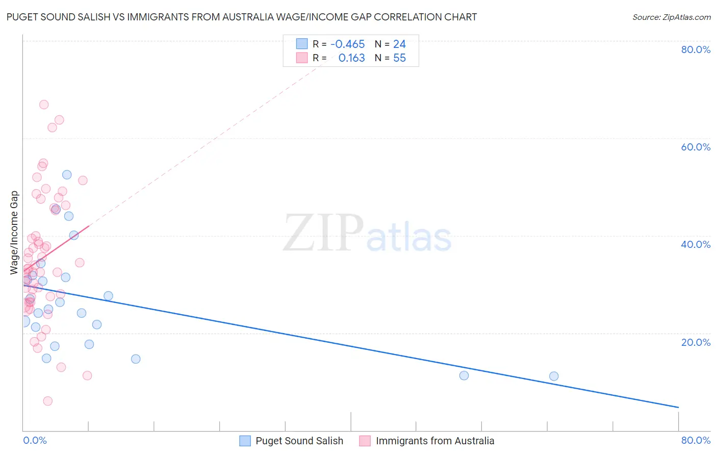 Puget Sound Salish vs Immigrants from Australia Wage/Income Gap