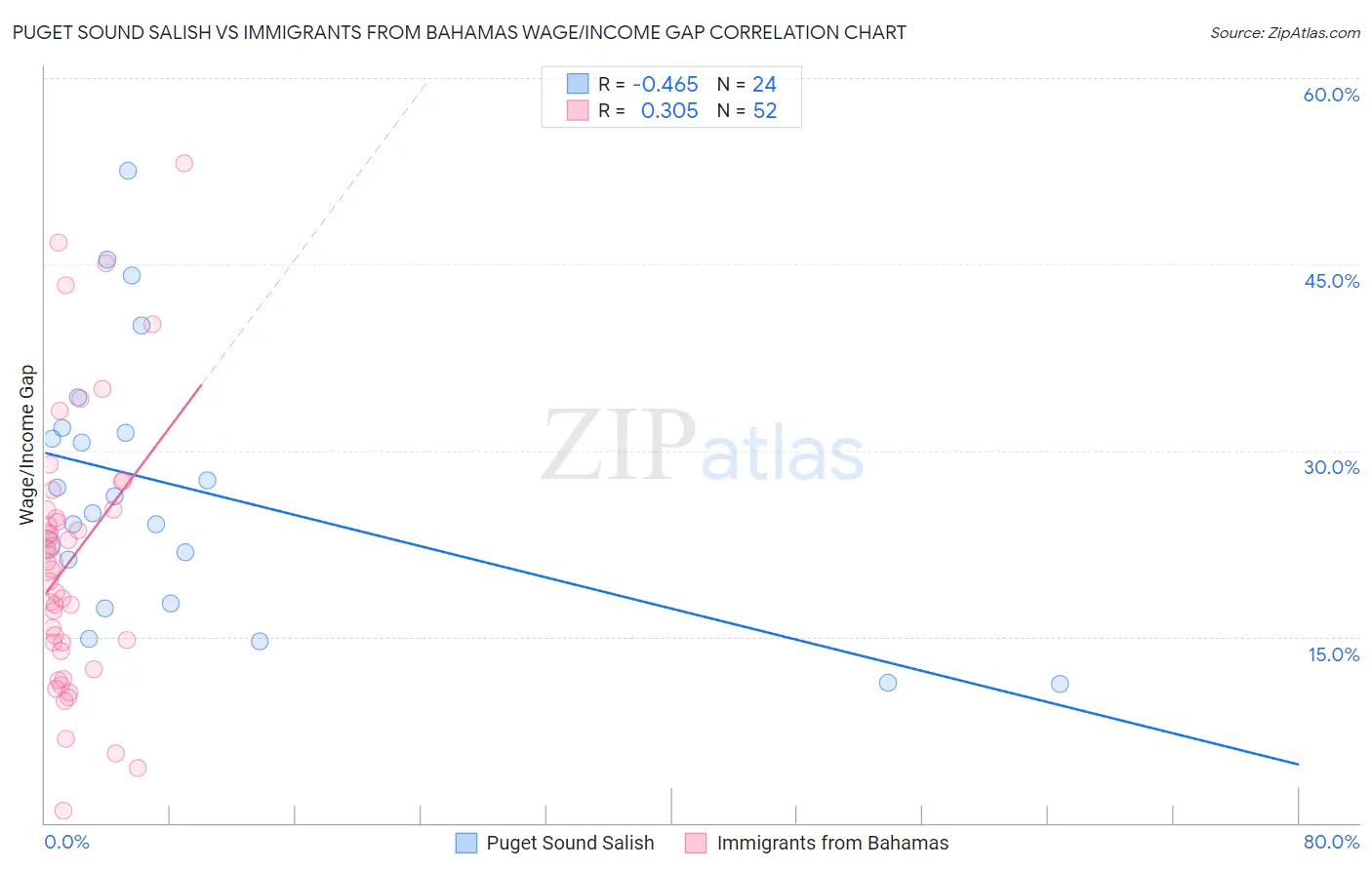 Puget Sound Salish vs Immigrants from Bahamas Wage/Income Gap