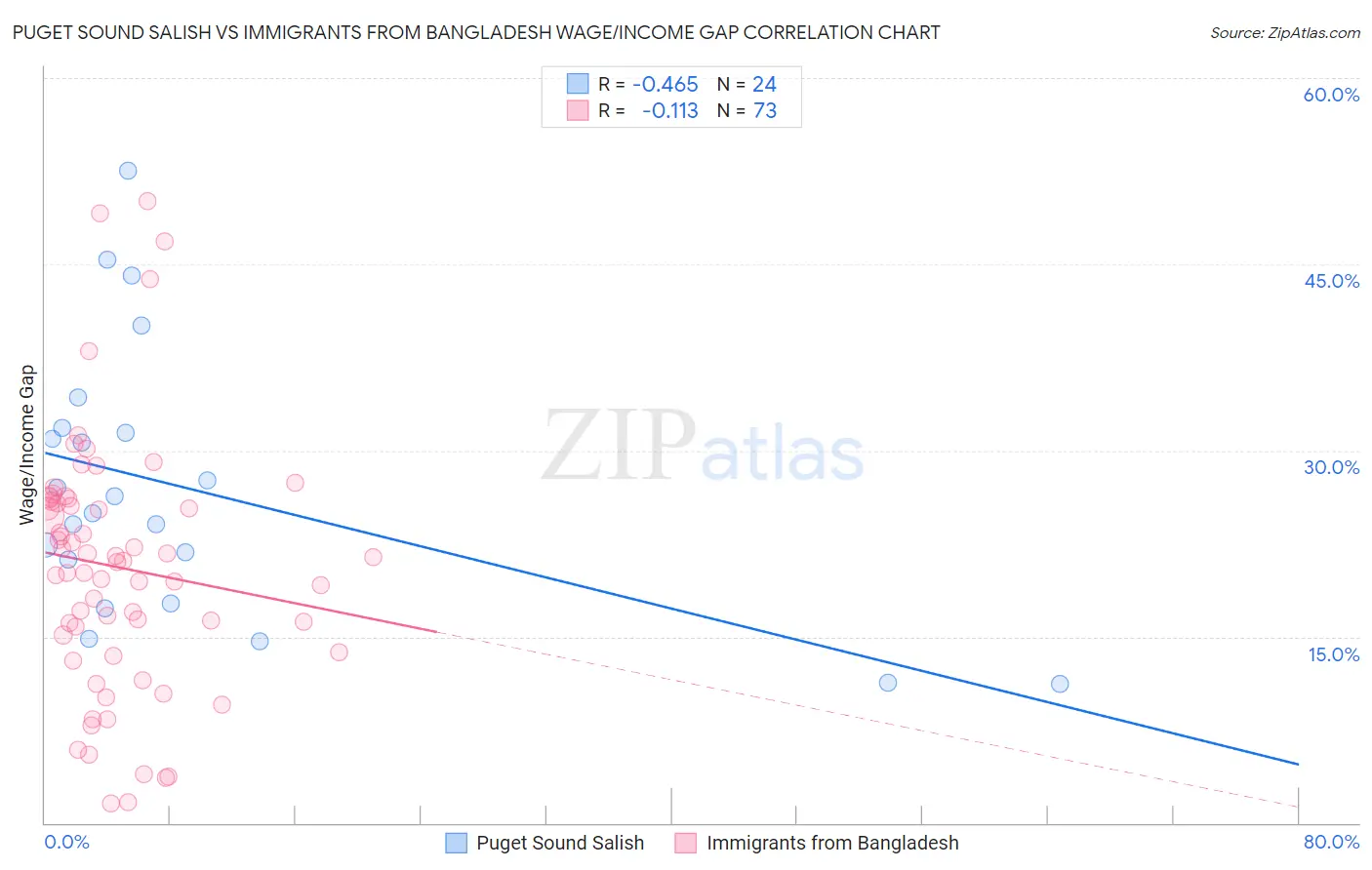 Puget Sound Salish vs Immigrants from Bangladesh Wage/Income Gap