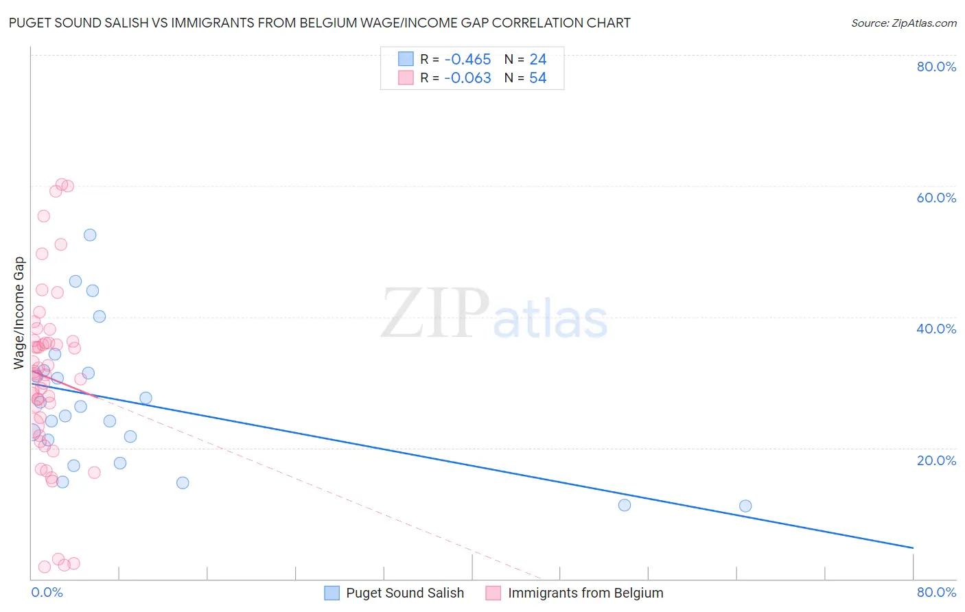 Puget Sound Salish vs Immigrants from Belgium Wage/Income Gap