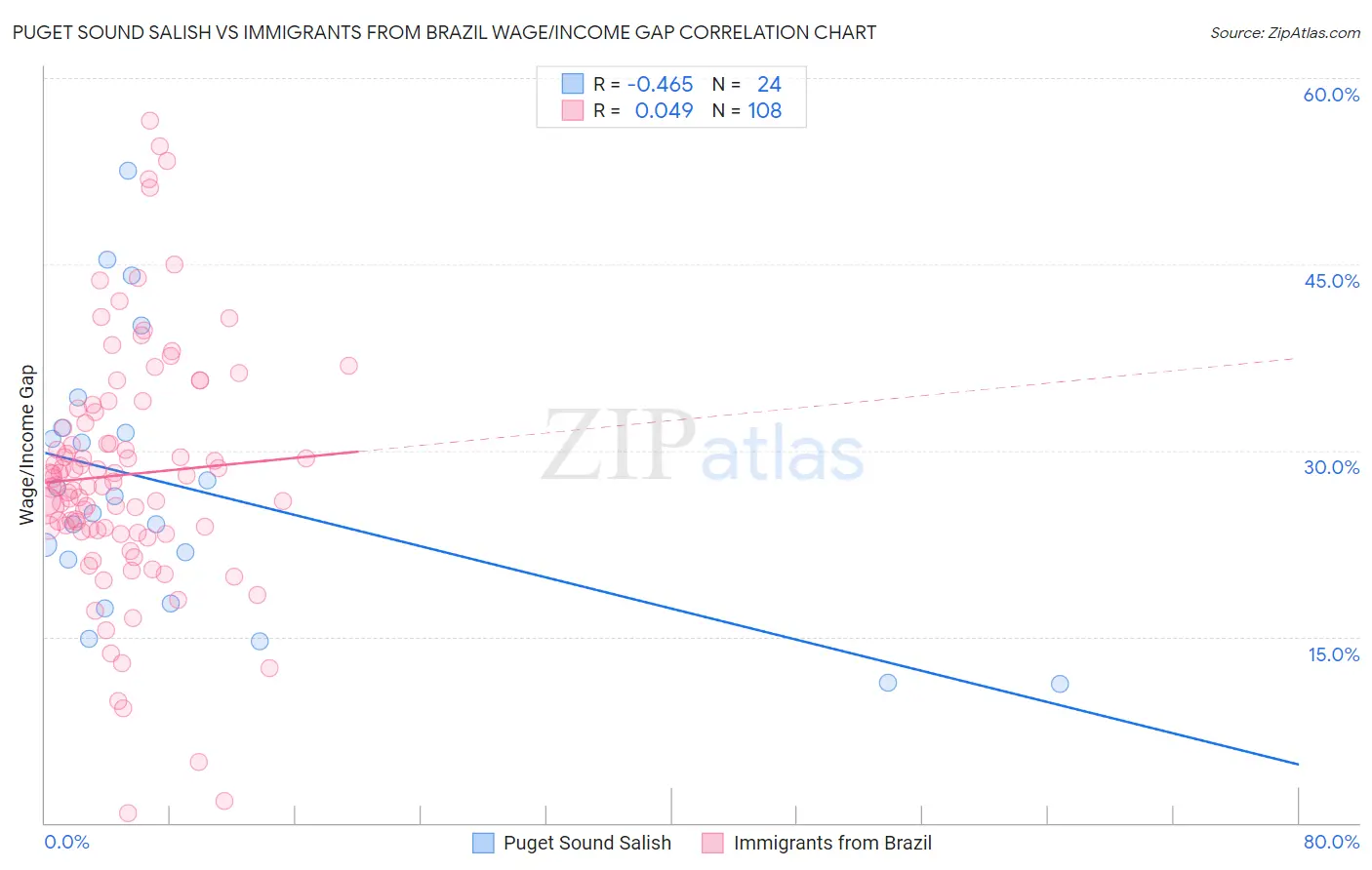 Puget Sound Salish vs Immigrants from Brazil Wage/Income Gap