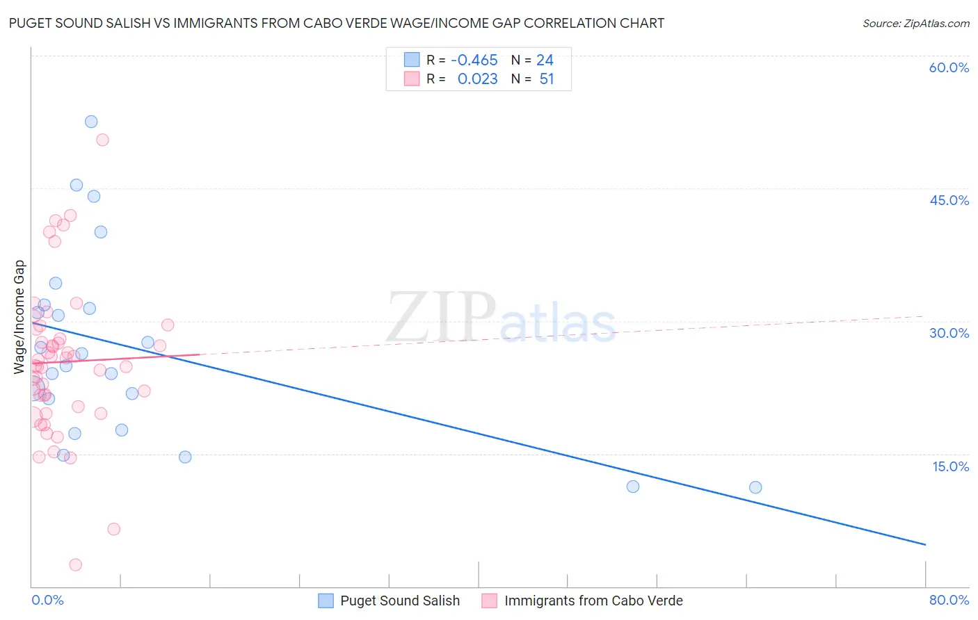 Puget Sound Salish vs Immigrants from Cabo Verde Wage/Income Gap