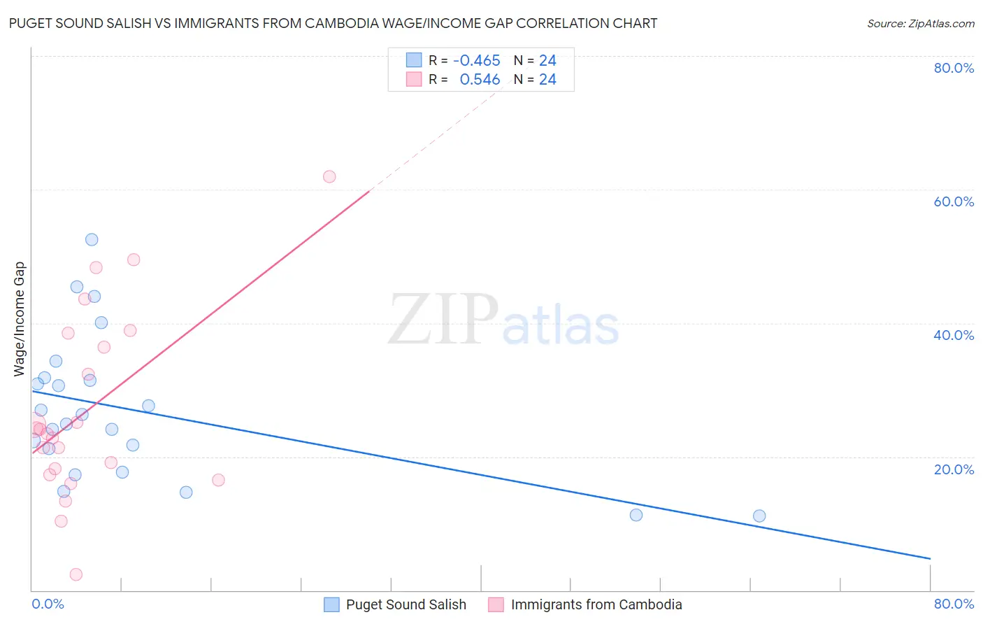 Puget Sound Salish vs Immigrants from Cambodia Wage/Income Gap