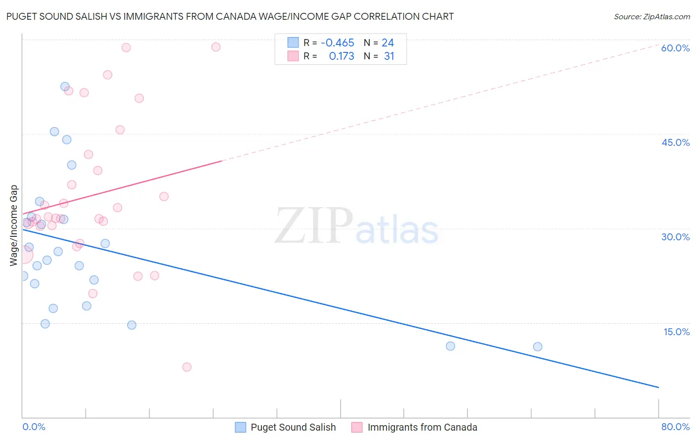 Puget Sound Salish vs Immigrants from Canada Wage/Income Gap