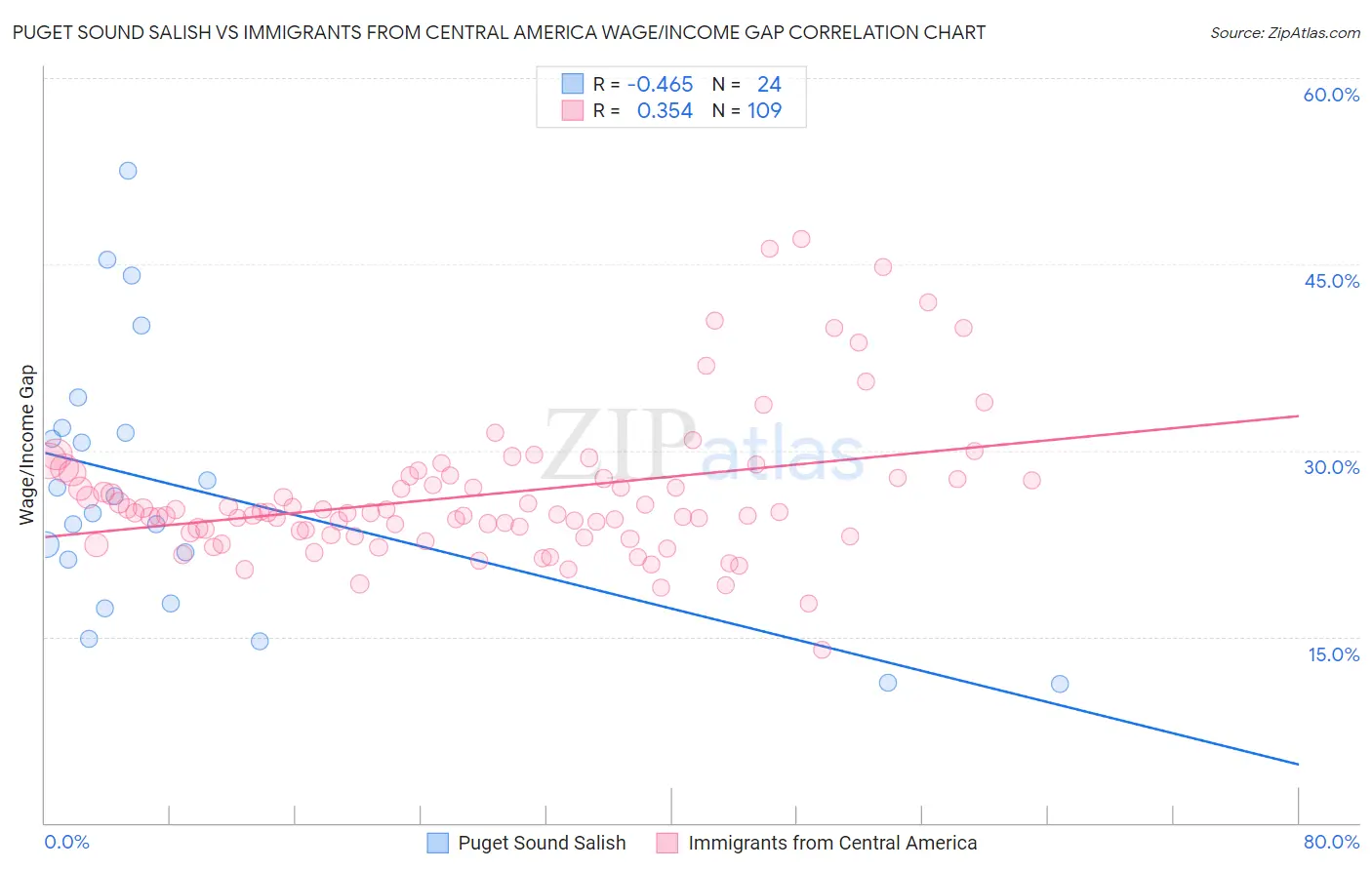 Puget Sound Salish vs Immigrants from Central America Wage/Income Gap