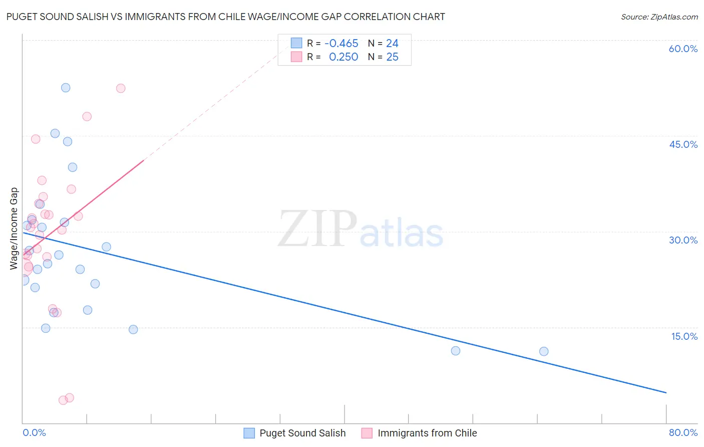 Puget Sound Salish vs Immigrants from Chile Wage/Income Gap