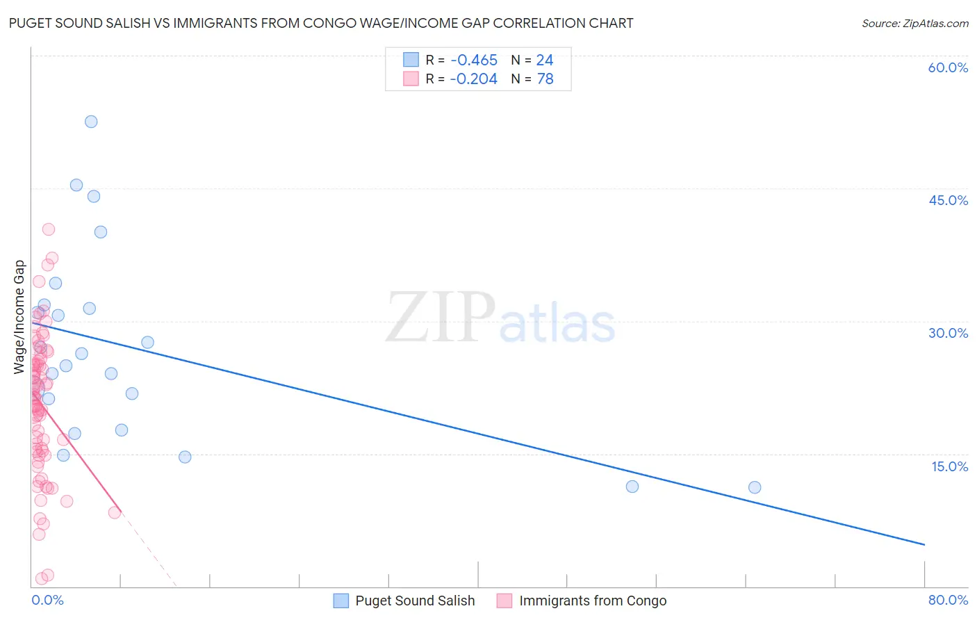 Puget Sound Salish vs Immigrants from Congo Wage/Income Gap