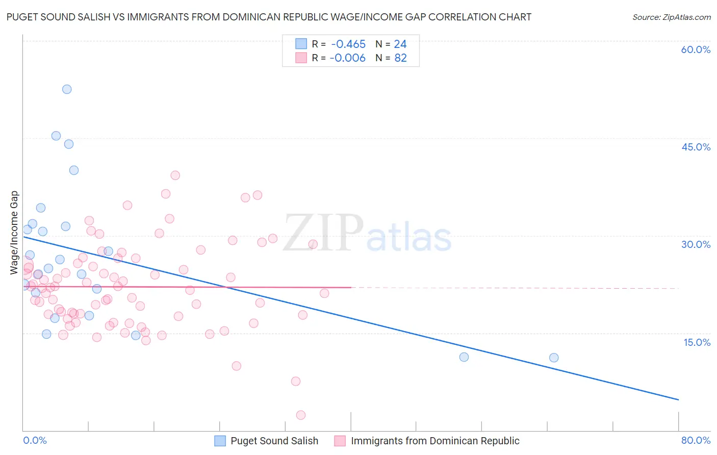 Puget Sound Salish vs Immigrants from Dominican Republic Wage/Income Gap