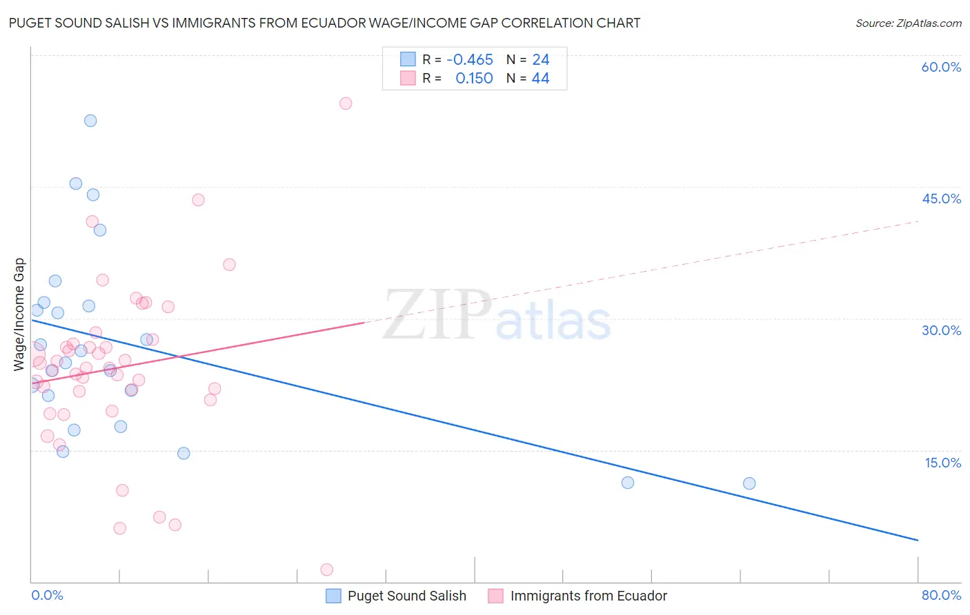 Puget Sound Salish vs Immigrants from Ecuador Wage/Income Gap