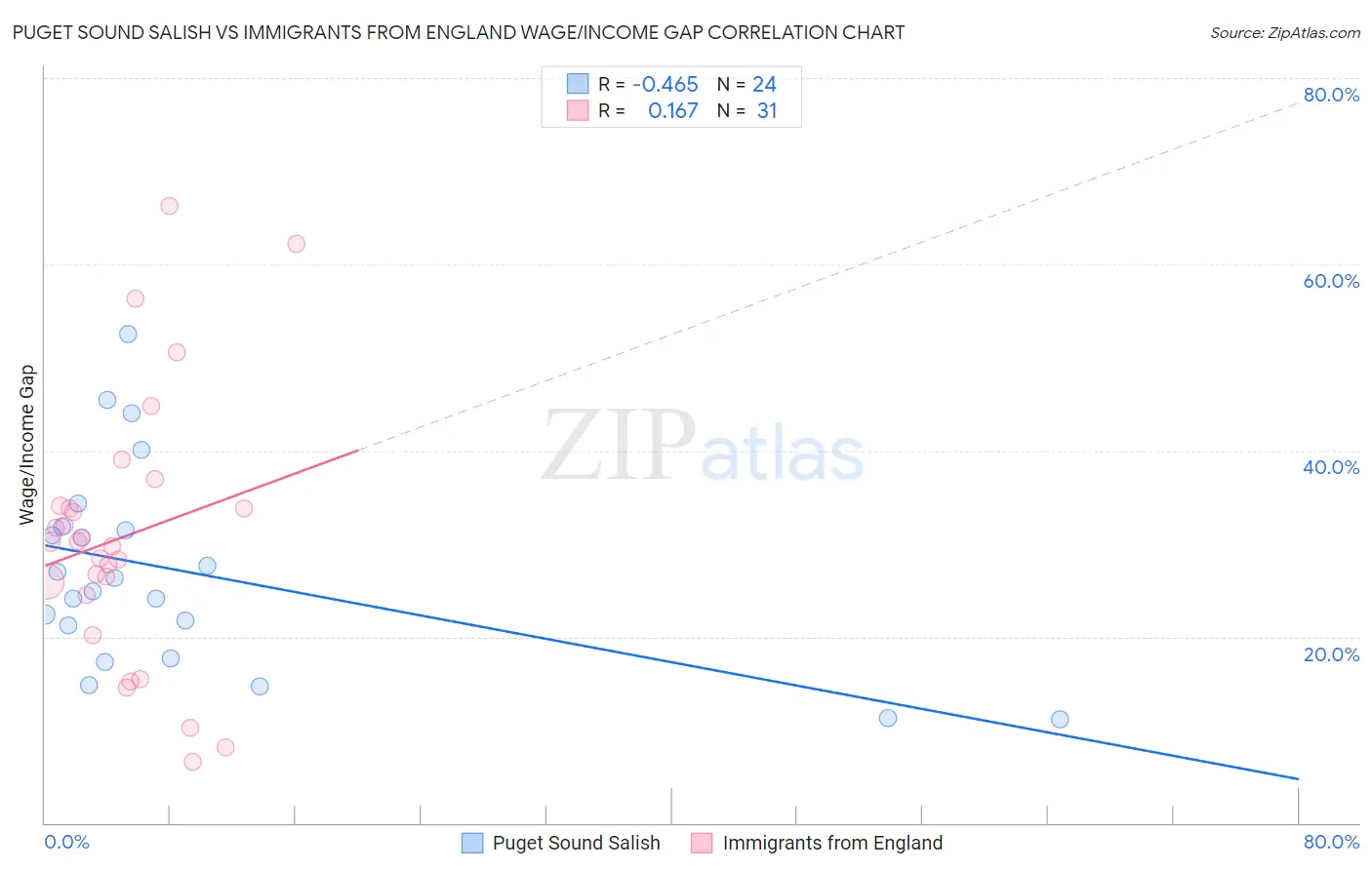 Puget Sound Salish vs Immigrants from England Wage/Income Gap