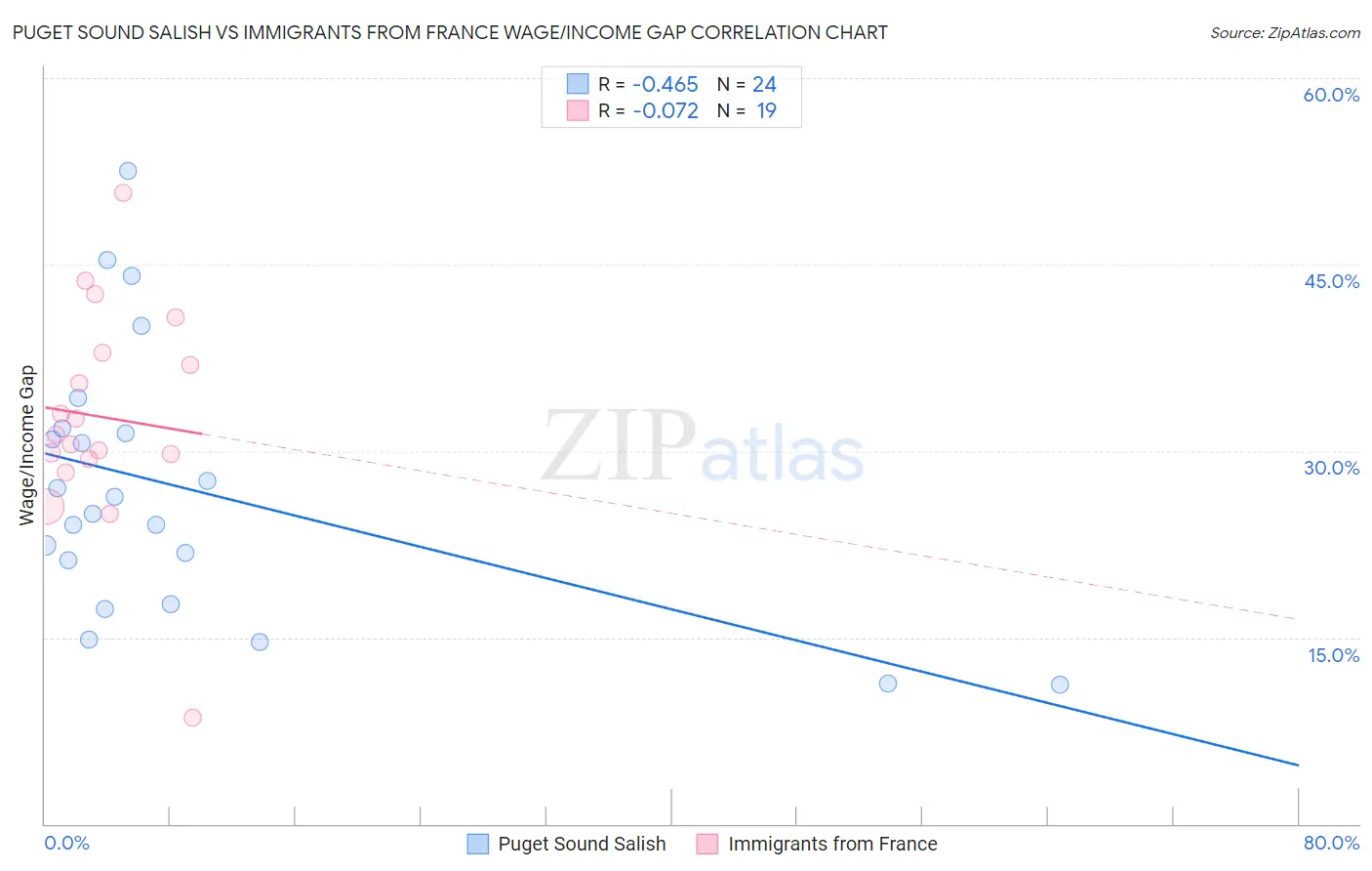 Puget Sound Salish vs Immigrants from France Wage/Income Gap