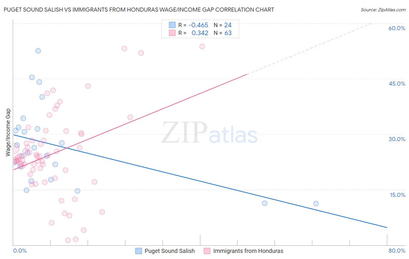 Puget Sound Salish vs Immigrants from Honduras Wage/Income Gap