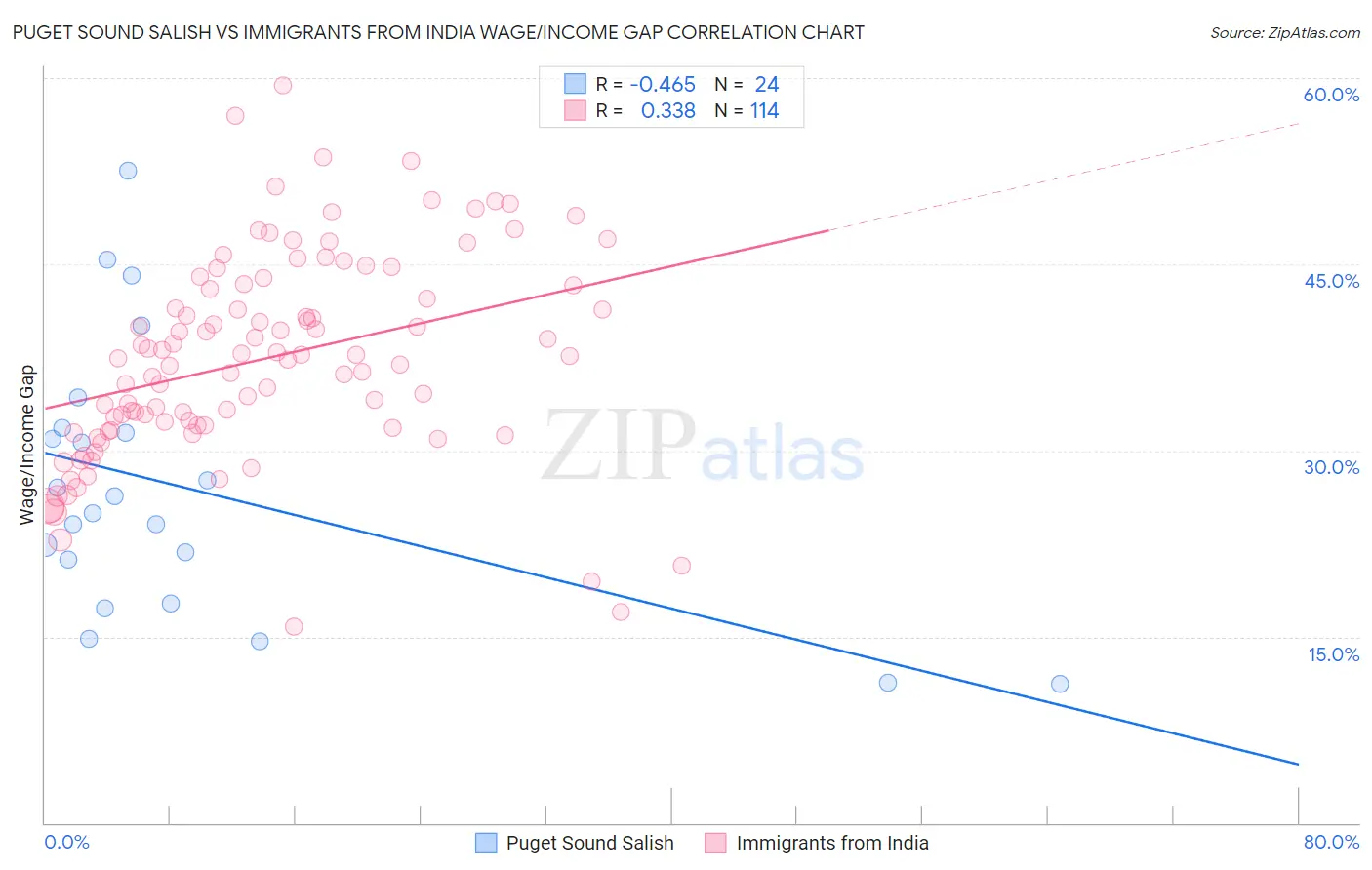 Puget Sound Salish vs Immigrants from India Wage/Income Gap