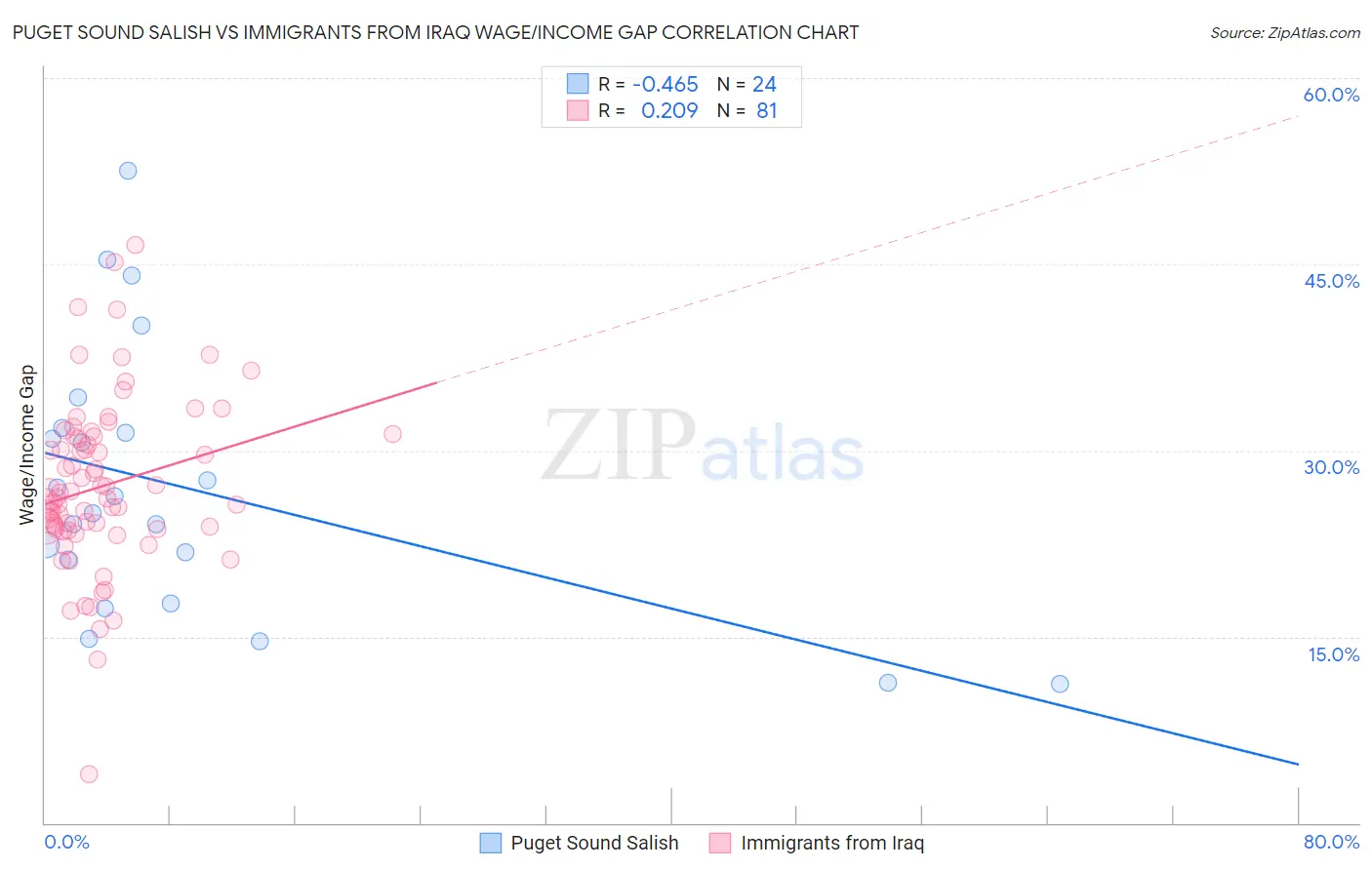 Puget Sound Salish vs Immigrants from Iraq Wage/Income Gap