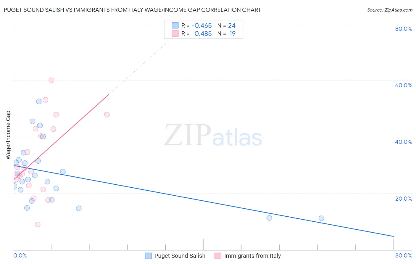 Puget Sound Salish vs Immigrants from Italy Wage/Income Gap