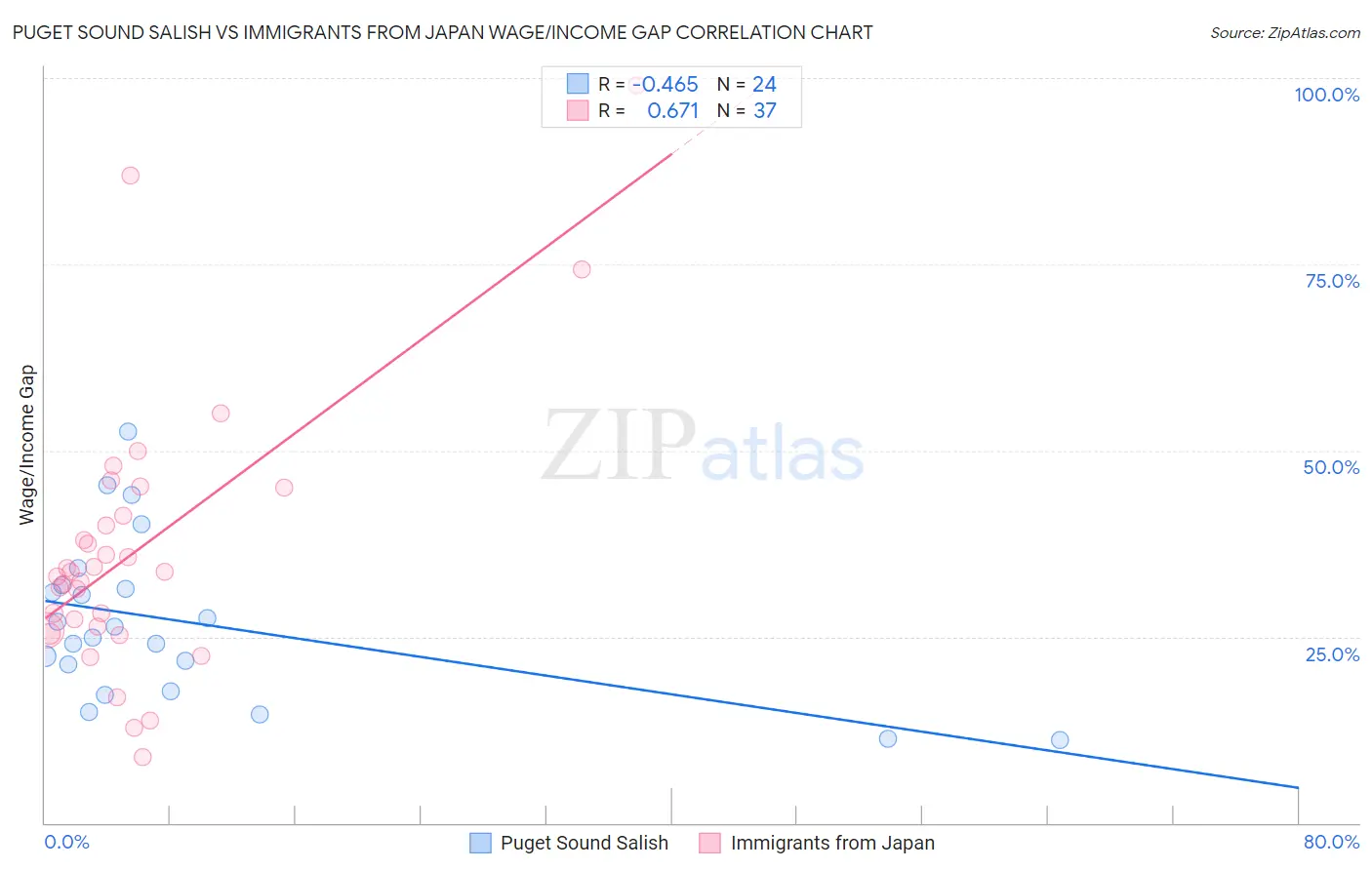 Puget Sound Salish vs Immigrants from Japan Wage/Income Gap