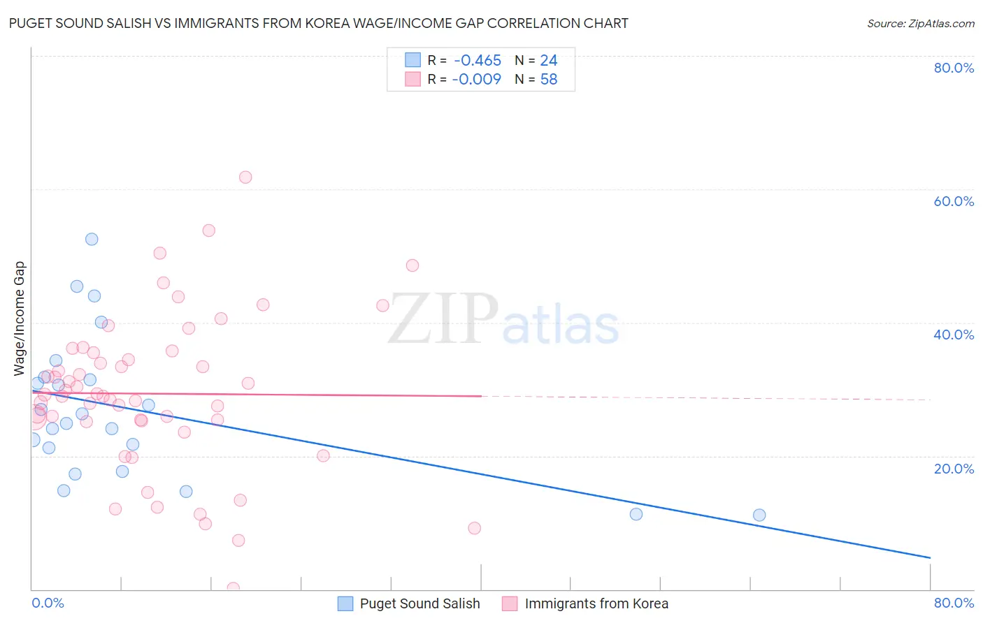 Puget Sound Salish vs Immigrants from Korea Wage/Income Gap