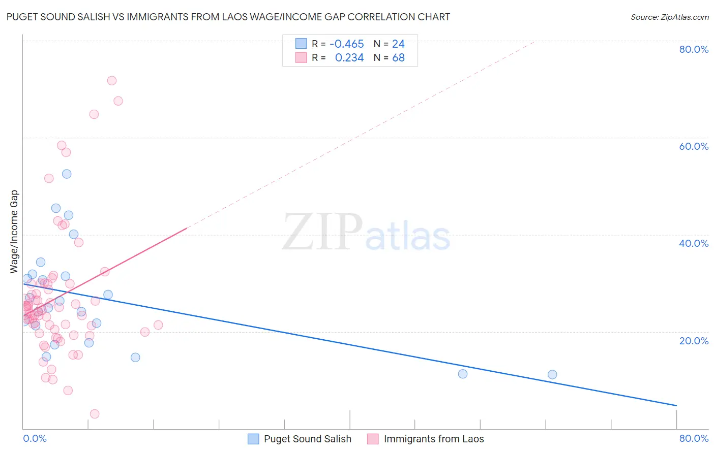 Puget Sound Salish vs Immigrants from Laos Wage/Income Gap