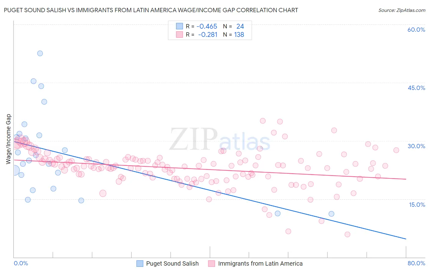 Puget Sound Salish vs Immigrants from Latin America Wage/Income Gap