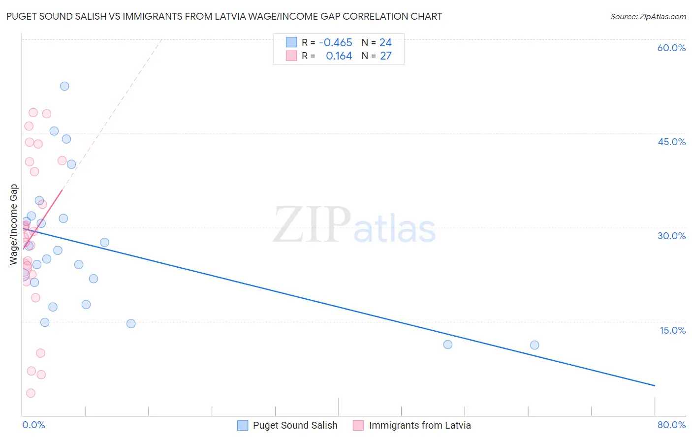 Puget Sound Salish vs Immigrants from Latvia Wage/Income Gap