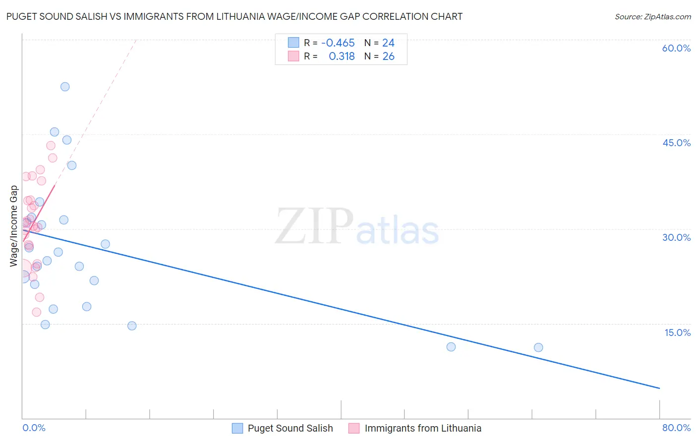 Puget Sound Salish vs Immigrants from Lithuania Wage/Income Gap
