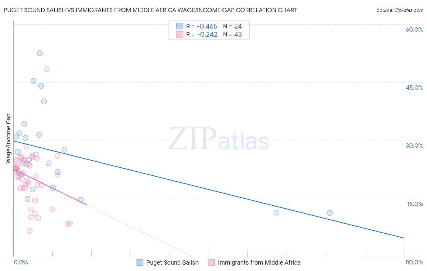 Puget Sound Salish vs Immigrants from Middle Africa Wage/Income Gap