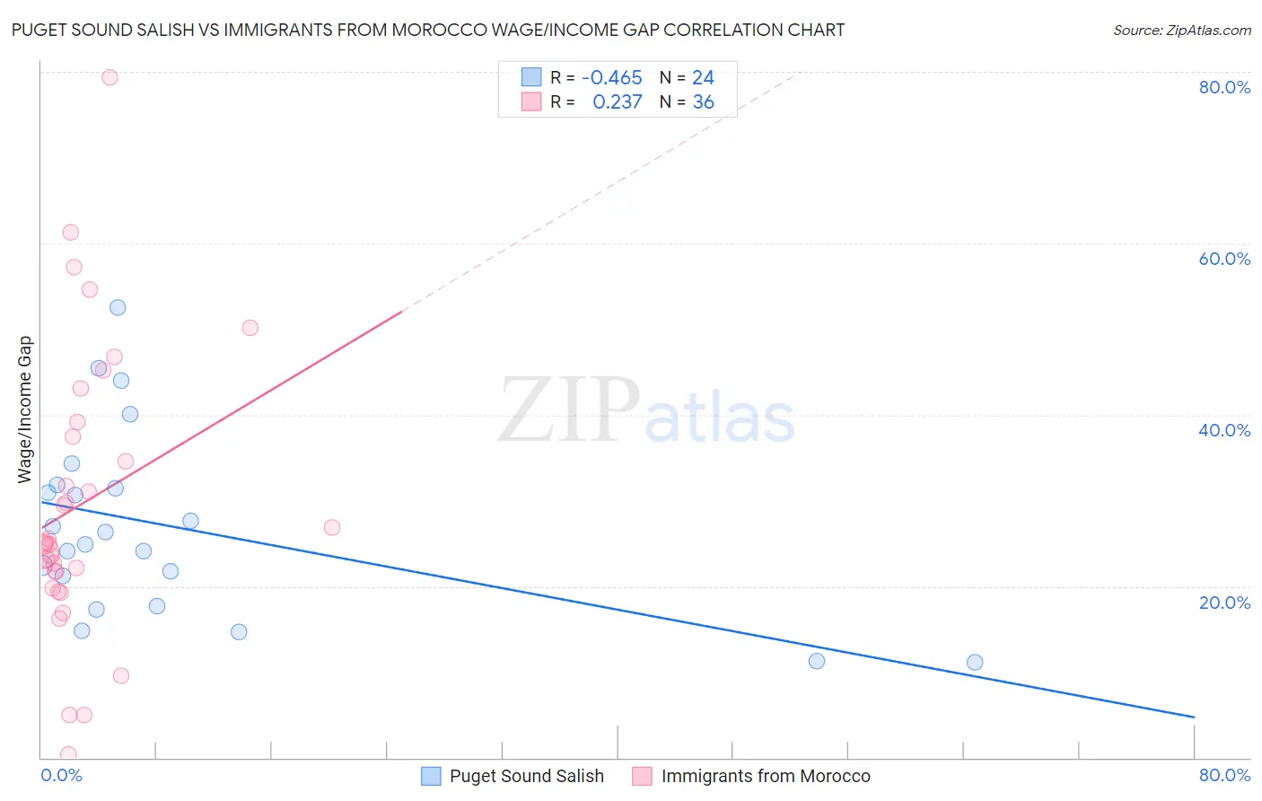 Puget Sound Salish vs Immigrants from Morocco Wage/Income Gap