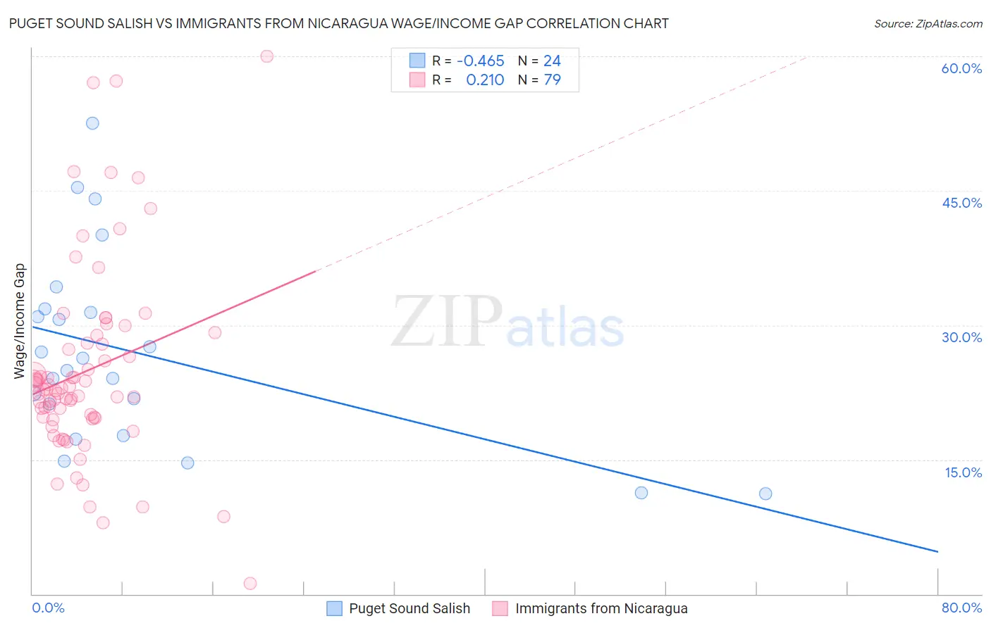 Puget Sound Salish vs Immigrants from Nicaragua Wage/Income Gap