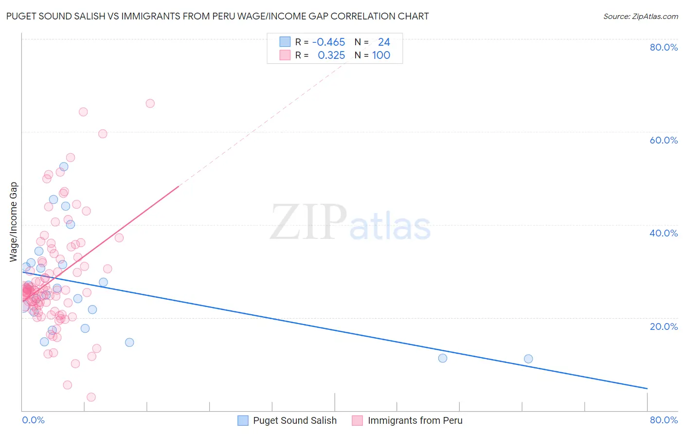Puget Sound Salish vs Immigrants from Peru Wage/Income Gap