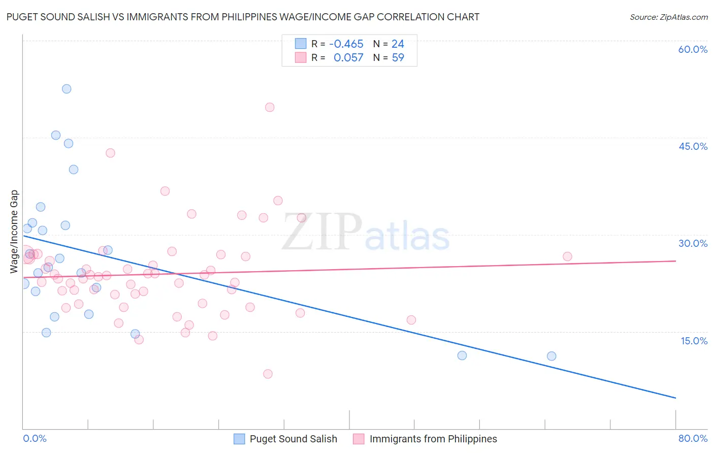 Puget Sound Salish vs Immigrants from Philippines Wage/Income Gap