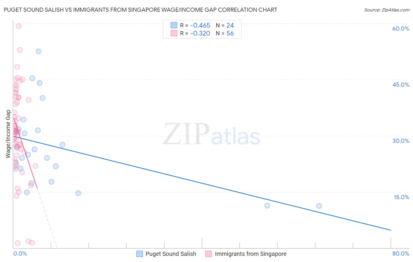 Puget Sound Salish vs Immigrants from Singapore Wage/Income Gap