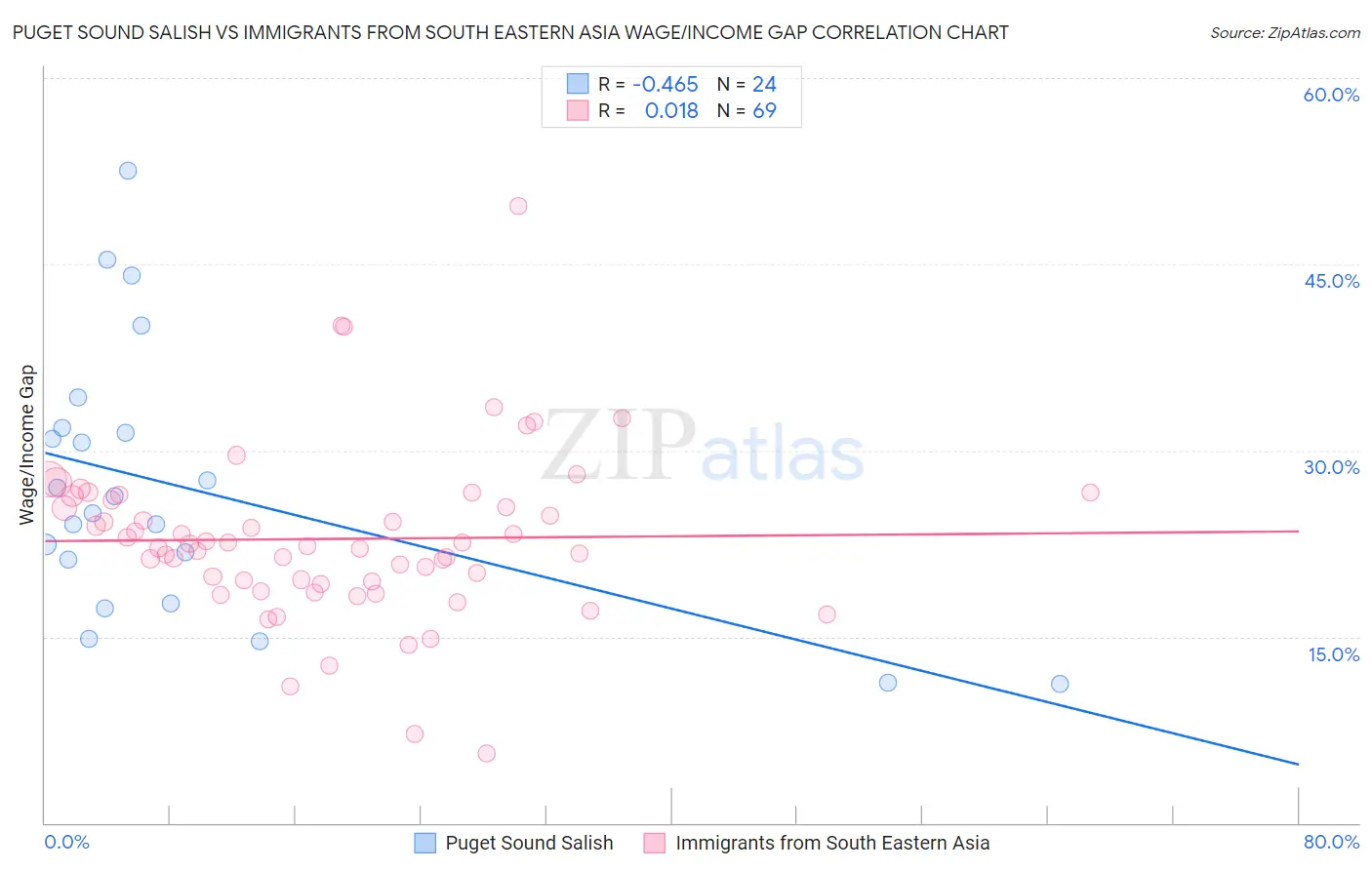 Puget Sound Salish vs Immigrants from South Eastern Asia Wage/Income Gap