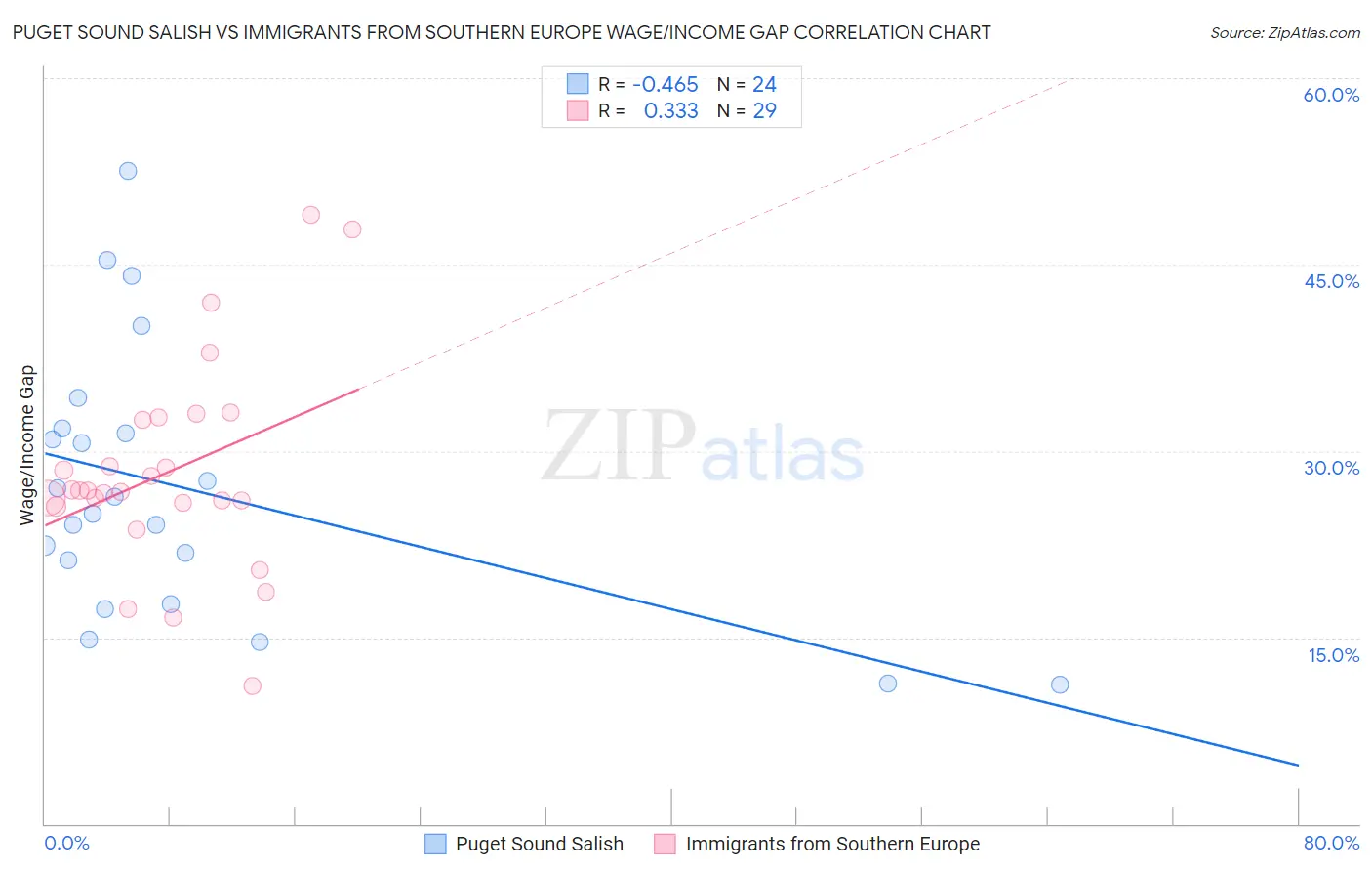 Puget Sound Salish vs Immigrants from Southern Europe Wage/Income Gap