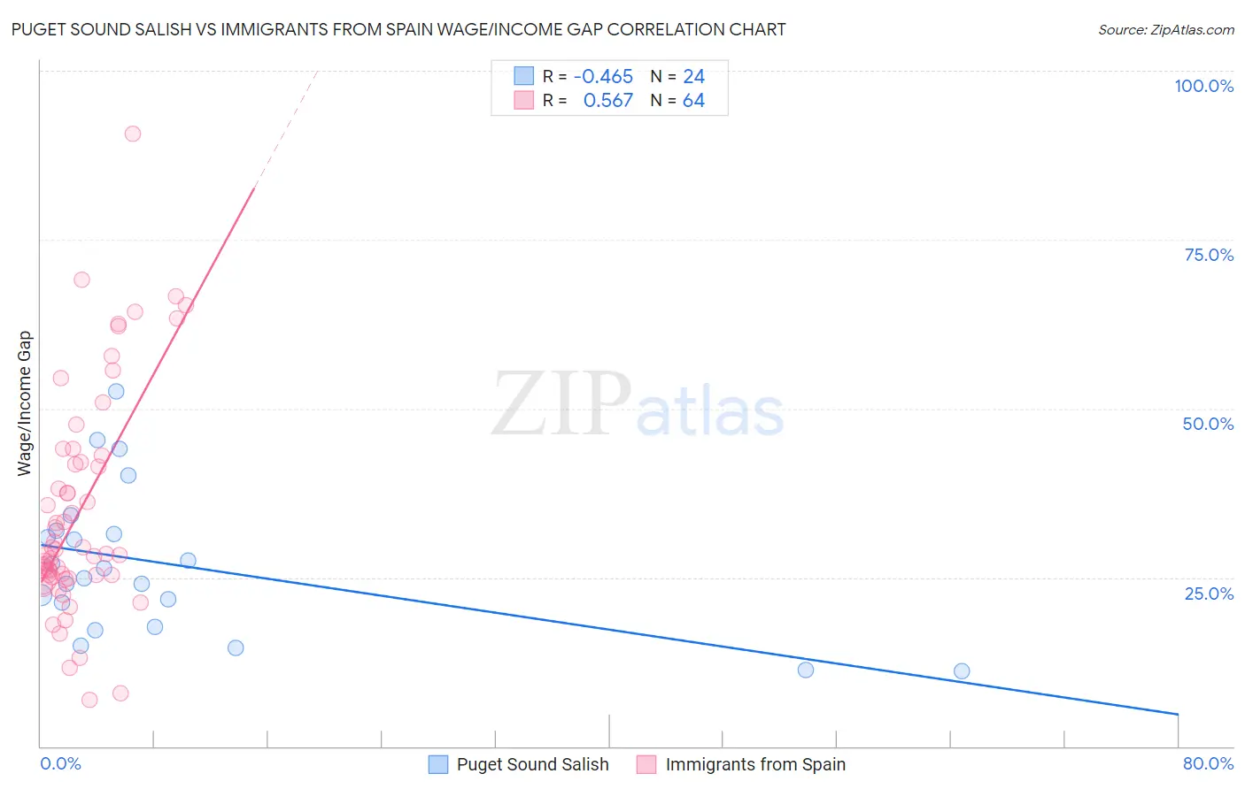 Puget Sound Salish vs Immigrants from Spain Wage/Income Gap