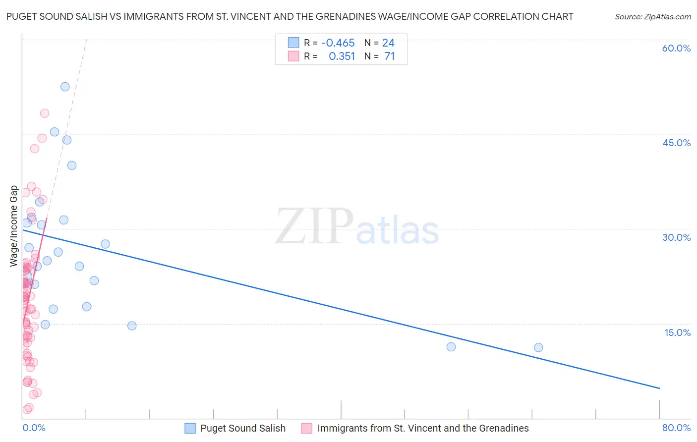 Puget Sound Salish vs Immigrants from St. Vincent and the Grenadines Wage/Income Gap