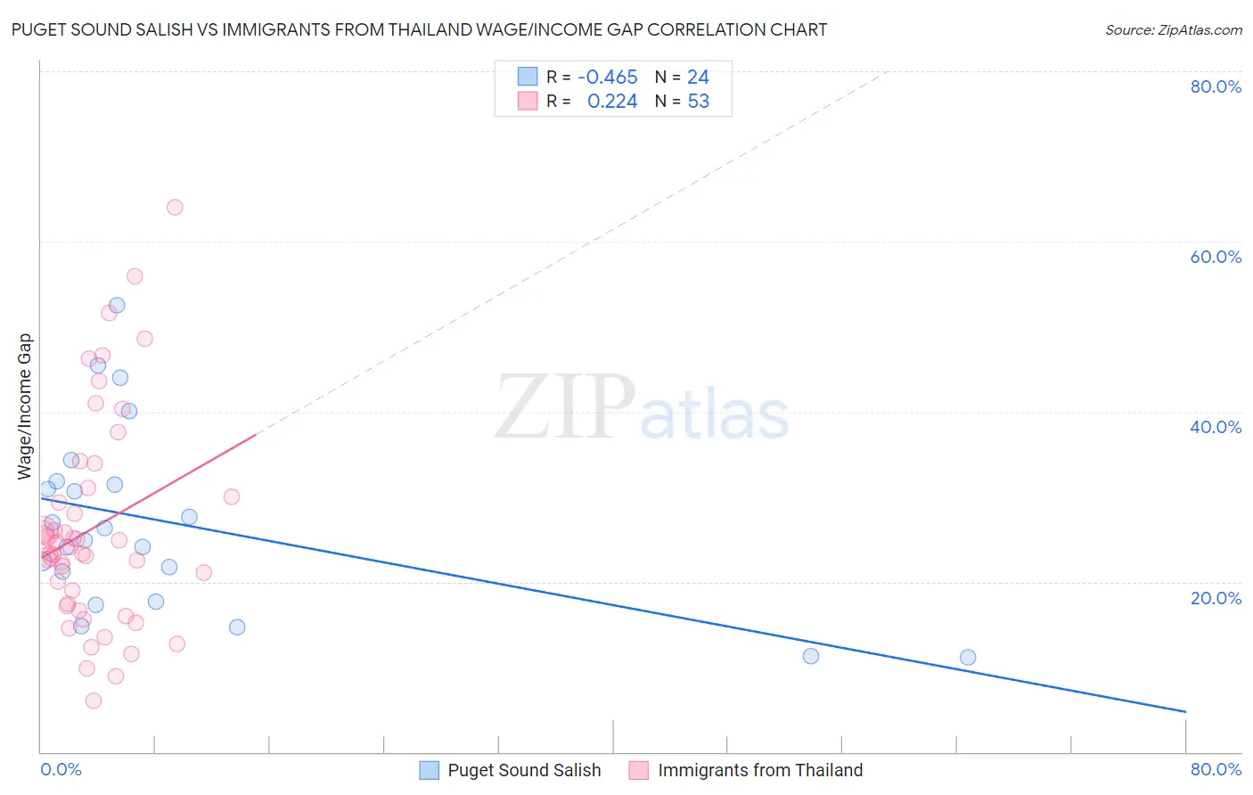 Puget Sound Salish vs Immigrants from Thailand Wage/Income Gap
