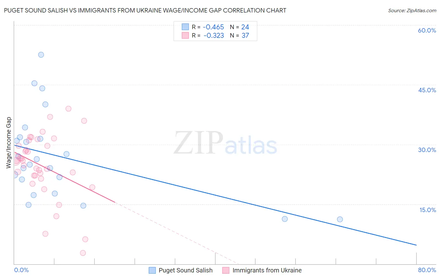 Puget Sound Salish vs Immigrants from Ukraine Wage/Income Gap